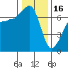 Tide chart for San Juan Island, Washington on 2023/01/16