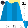 Tide chart for San Juan Island, Washington on 2023/01/21