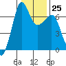Tide chart for San Juan Island, Washington on 2023/01/25