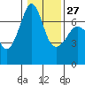 Tide chart for San Juan Island, Washington on 2023/01/27