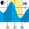 Tide chart for San Juan Island, Washington on 2023/01/28