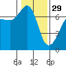 Tide chart for San Juan Island, Washington on 2023/01/29