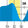 Tide chart for San Juan Island, Washington on 2023/01/30