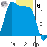 Tide chart for San Juan Island, Washington on 2023/01/6