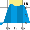 Tide chart for San Juan Island, Washington on 2023/10/18