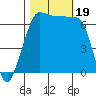 Tide chart for San Juan Island, Washington on 2023/10/19