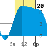 Tide chart for San Juan Island, Washington on 2023/10/20