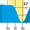 Tide chart for San Juan Island, Washington on 2024/03/17
