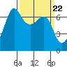 Tide chart for San Juan Island, Washington on 2024/03/22