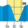Tide chart for San Juan Island, Washington on 2024/03/30