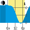 Tide chart for San Juan Island, Washington on 2024/04/1