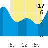 Tide chart for San Juan Island, Washington on 2024/05/17