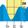 Tide chart for San Juan Island, Washington on 2024/05/20