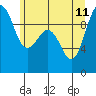 Tide chart for Hansville, Washington on 2023/06/11