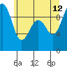 Tide chart for Hansville, Washington on 2023/06/12