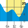 Tide chart for Hansville, Washington on 2023/06/25