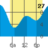 Tide chart for Hansville, Washington on 2023/06/27