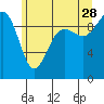 Tide chart for Hansville, Washington on 2023/06/28