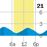 Tide chart for Harbor of Refuge, Virginia on 2021/01/21