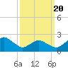 Tide chart for Harbor of Refuge, Virginia on 2021/03/20