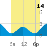 Tide chart for Harbor of Refuge, Virginia on 2021/06/14