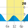 Tide chart for Harbor of Refuge, Virginia on 2021/06/28