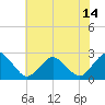 Tide chart for Harbor of Refuge, Virginia on 2021/07/14