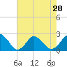 Tide chart for Harbor of Refuge, Virginia on 2021/07/28