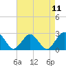 Tide chart for Harbor of Refuge, Virginia on 2021/08/11
