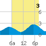 Tide chart for Harbor of Refuge, Virginia on 2021/08/3
