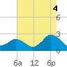 Tide chart for Harbor of Refuge, Virginia on 2021/08/4