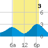 Tide chart for Harbor of Refuge, Virginia on 2021/09/3