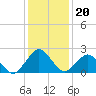 Tide chart for Harbor of Refuge, Virginia on 2022/01/20
