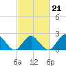 Tide chart for Harbor of Refuge, Virginia on 2022/02/21