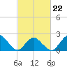 Tide chart for Harbor of Refuge, Virginia on 2022/02/22