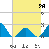 Tide chart for Harbor of Refuge, Virginia on 2022/05/20