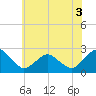Tide chart for Harbor of Refuge, Virginia on 2022/07/3