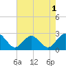 Tide chart for Harbor of Refuge, Virginia on 2022/08/1