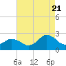 Tide chart for Harbor of Refuge, Virginia on 2022/08/21