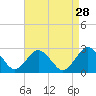 Tide chart for Harbor of Refuge, Virginia on 2022/08/28