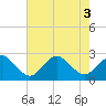 Tide chart for Harbor of Refuge, Virginia on 2022/08/3