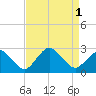 Tide chart for Harbor of Refuge, Virginia on 2022/09/1