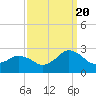 Tide chart for Harbor of Refuge, Virginia on 2022/09/20