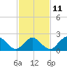 Tide chart for Harbor of Refuge, Virginia on 2023/02/11