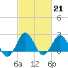 Tide chart for Harbor of Refuge, Virginia on 2023/02/21