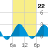 Tide chart for Harbor of Refuge, Virginia on 2023/02/22