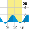 Tide chart for Harbor of Refuge, Virginia on 2023/02/23