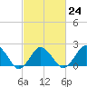 Tide chart for Harbor of Refuge, Virginia on 2023/02/24