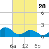 Tide chart for Harbor of Refuge, Virginia on 2023/02/28