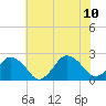 Tide chart for Harbor of Refuge, Virginia on 2023/07/10